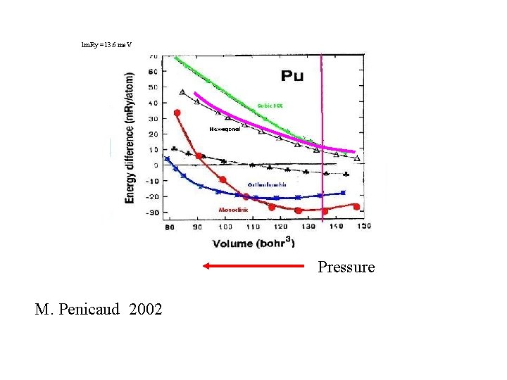 1 m. Ry =13. 6 me. V Pressure M. Penicaud 2002 
