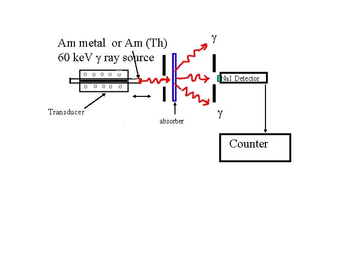 Am metal or Am (Th) 60 ke. V ray source Na. I Detector Transducer