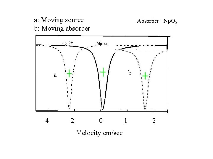a: Moving source b: Moving absorber Absorber: Np. O 2 Np 5+ b a
