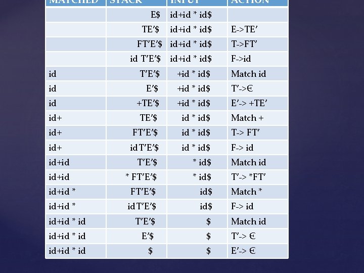 MATCHED STACK INPUT ACTION E$ id+id * id$ TE’$ id+id * id$ E->TE’ FT’E’$