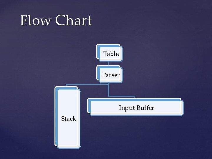 Flow Chart Table Parser Input Buffer Stack 