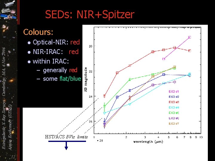 SEDs: NIR+Spitzer Colours: Optical-NIR: red l NIR-IRAC: red l within IRAC: – generally red
