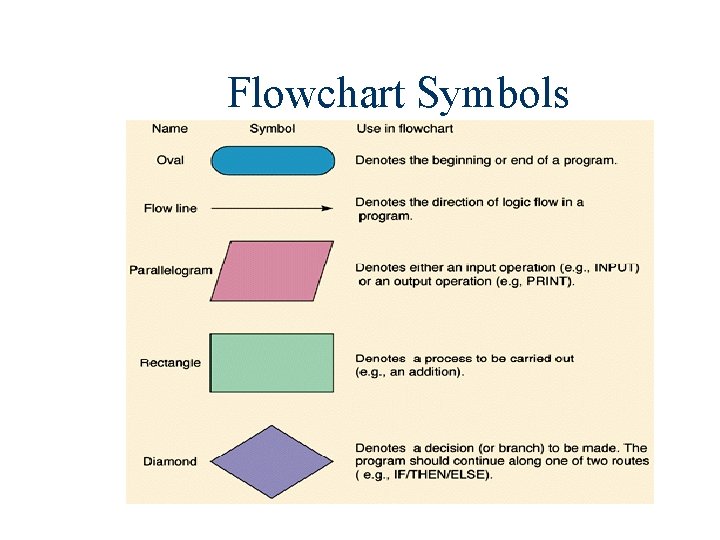 Flowchart Symbols 