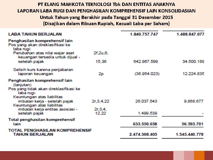 PT ELANG MAHKOTA TEKNOLOGI Tbk DAN ENTITAS ANAKNYA LAPORAN LABA RUGI DAN PENGHASILAN KOMPREHENSIF