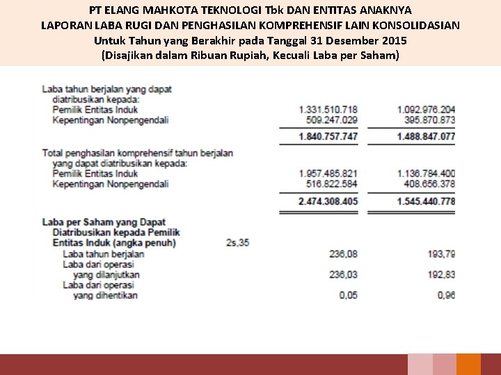 PT ELANG MAHKOTA TEKNOLOGI Tbk DAN ENTITAS ANAKNYA LAPORAN LABA RUGI DAN PENGHASILAN KOMPREHENSIF