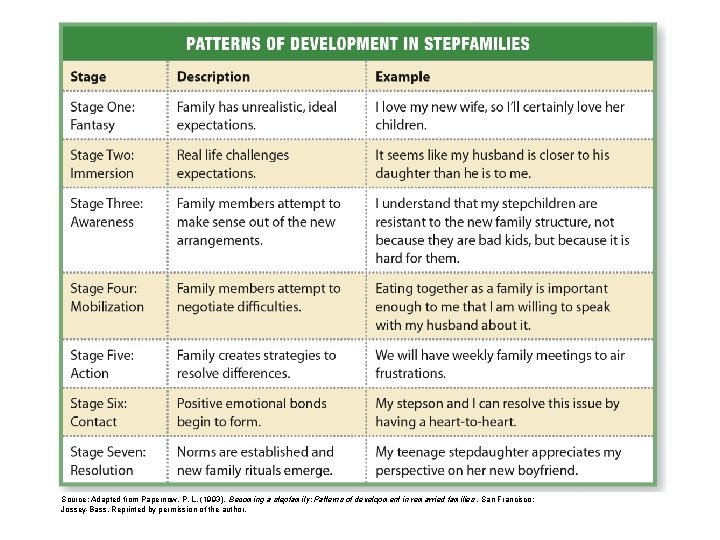 Source: Adapted from Papernow, P. L. (1993). Becoming a stepfamily: Patterns of development in