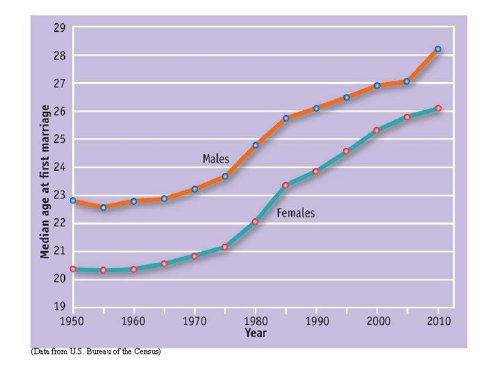 (Data from U. S. Bureau of the Census) 