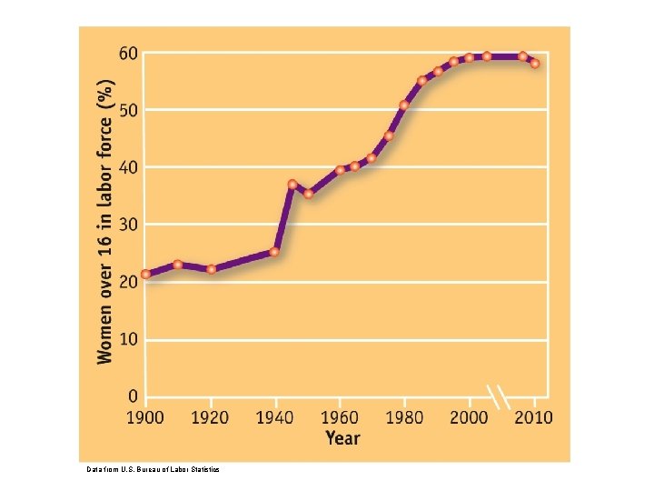 Data from U. S. Bureau of Labor Statistics 