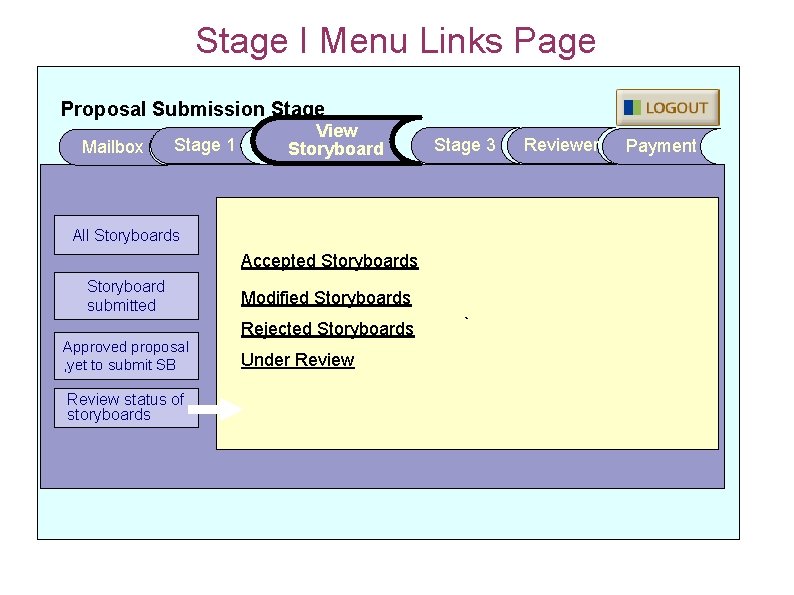 Stage I Menu Links Page Proposal Submission Stage Mailbox Stage 1 View Storyboard Stage
