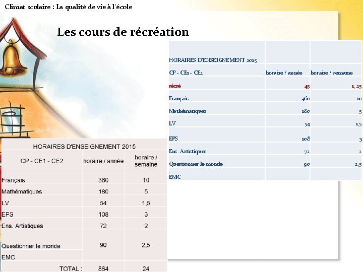 Climat scolaire : La qualité de vie à l'école Les cours de récréation HORAIRES