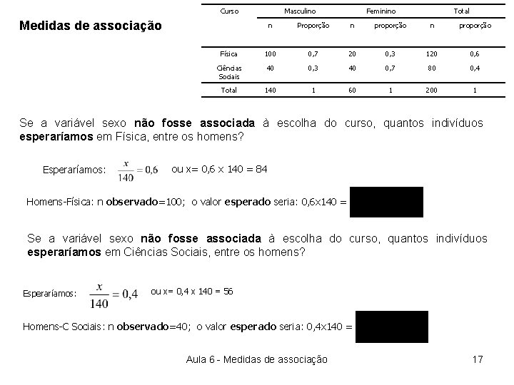 Curso Masculino Medidas de associação Feminino Total n Proporção n proporção Física 100 0,