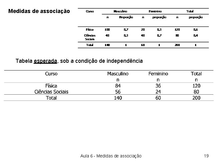 Medidas de associação Tabela esperada, sob a condição de independência Aula 6 - Medidas