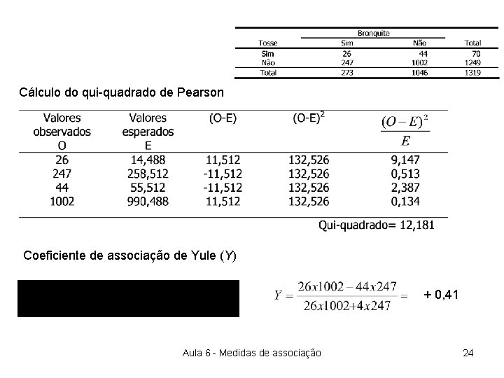 Cálculo do qui-quadrado de Pearson Coeficiente de associação de Yule (Y) + 0, 41