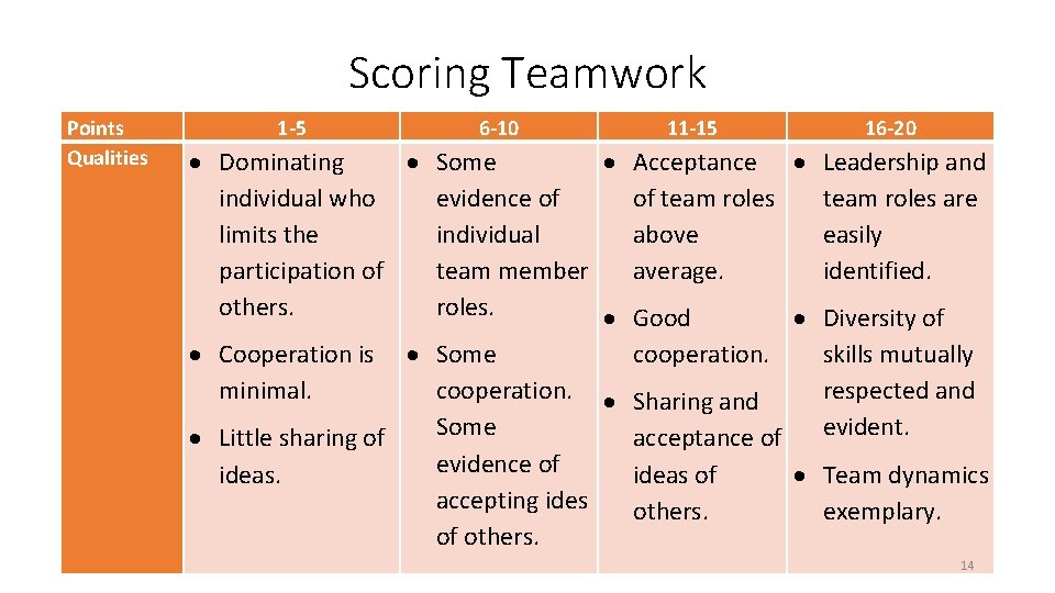 Scoring Teamwork Points Qualities 1 -5 6 -10 11 -15 16 -20 Dominating Some Scoring Teamwork Points Qualities 1 -5 6 -10 11 -15 16 -20 Dominating Some