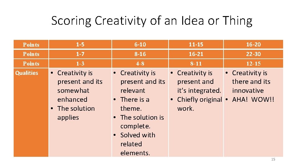 Scoring Creativity of an Idea or Thing Points 1 -5 6 -10 11 -15 Scoring Creativity of an Idea or Thing Points 1 -5 6 -10 11 -15