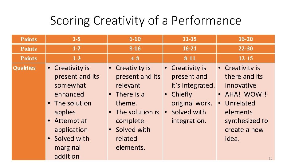 Scoring Creativity of a Performance Points 1 -5 6 -10 11 -15 16 -20 Scoring Creativity of a Performance Points 1 -5 6 -10 11 -15 16 -20