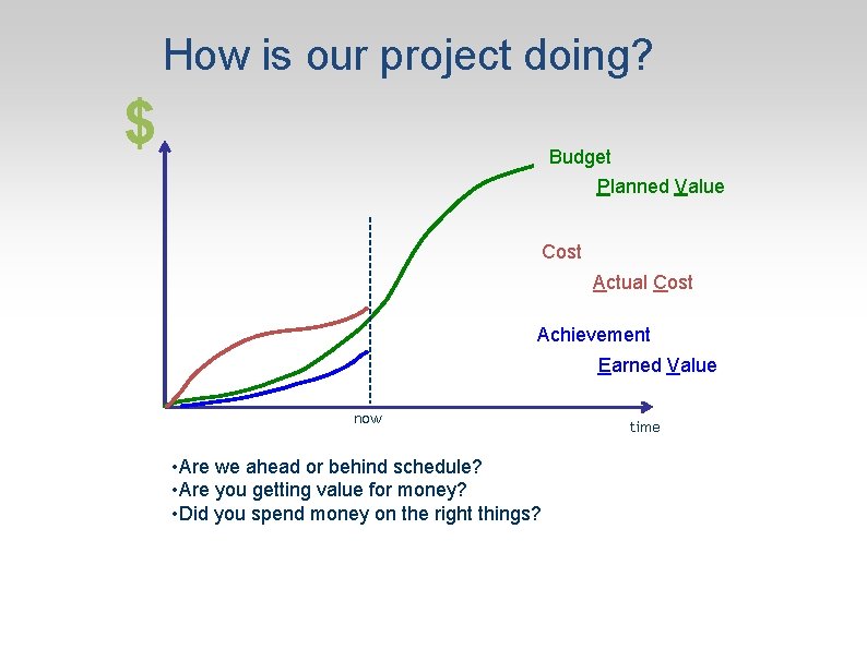 How is our project doing? $ Budget Planned Value Cost Actual Cost Achievement Earned