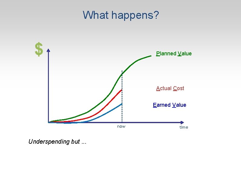 What happens? $ Planned Value Actual Cost Earned Value now Underspending but. . .