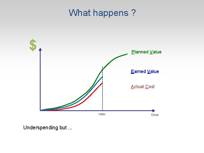 What happens ? $ Planned Value Earned Value Actual Cost now Underspending but. .