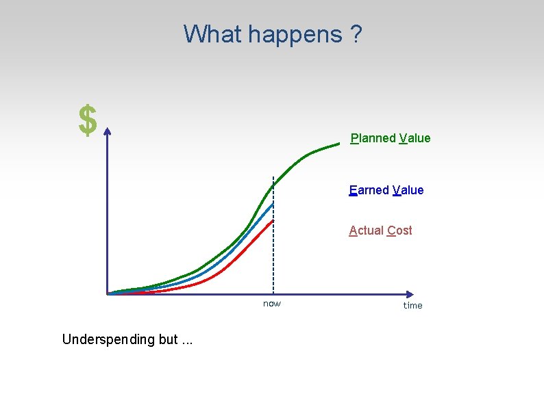 What happens ? $ Planned Value Earned Value Actual Cost now Underspending but. .