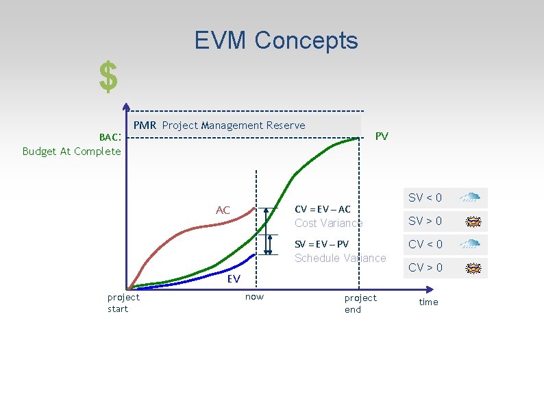 EVM Concepts $ BAC: Budget At Complete PMR Project Management Reserve PV SV <
