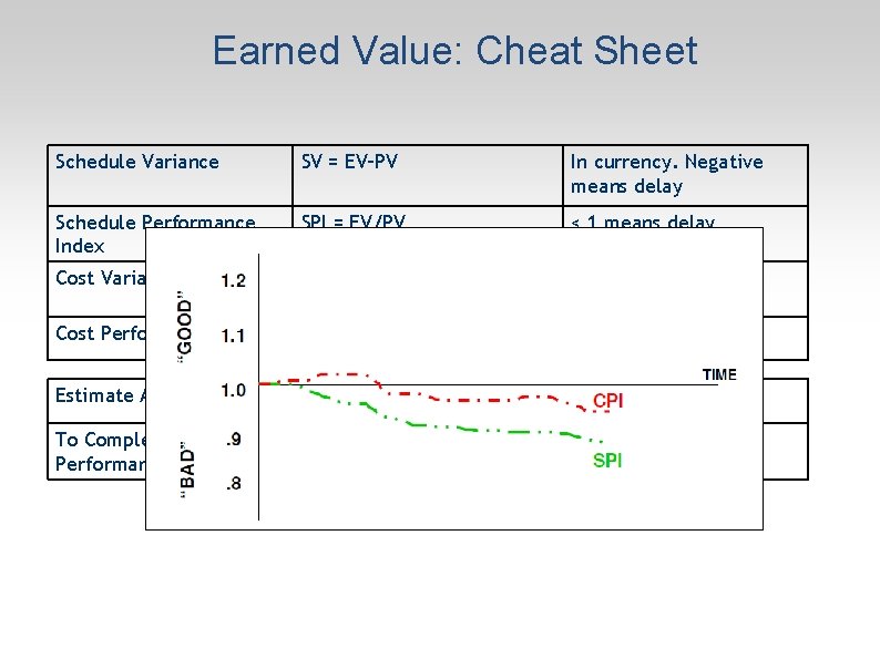 Earned Value: Cheat Sheet Schedule Variance SV = EV–PV In currency. Negative means delay