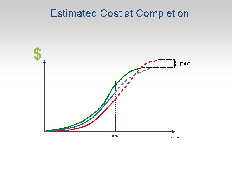 Estimated Cost at Completion $ EAC now time 