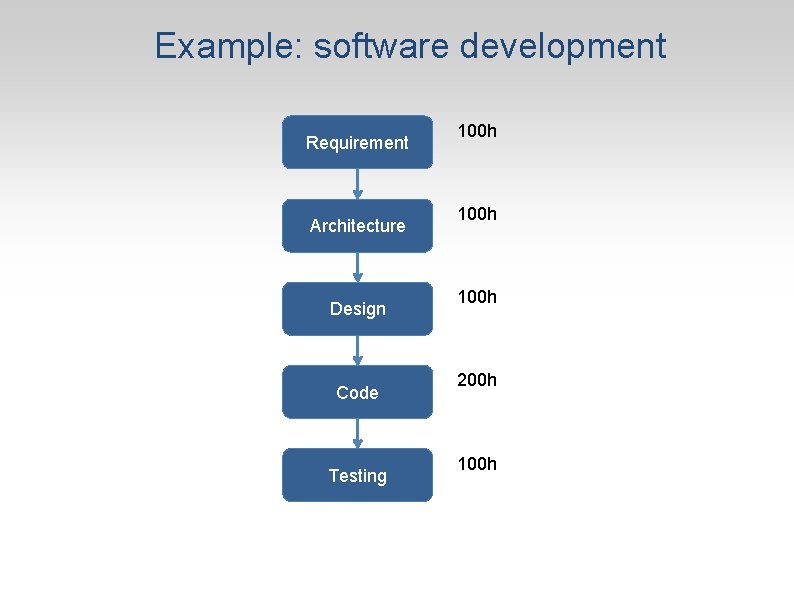 Example: software development Requirement Architecture Design Code Testing 100 h 200 h 100 h