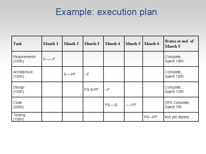 Example: execution plan Task Month 1 Requirements (100 h) S------F Architecture (100 h) Design