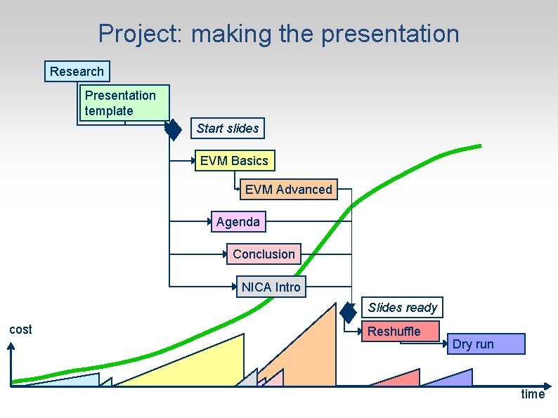 Project: making the presentation Research Presentation template Start slides EVM Basics EVM Advanced Agenda