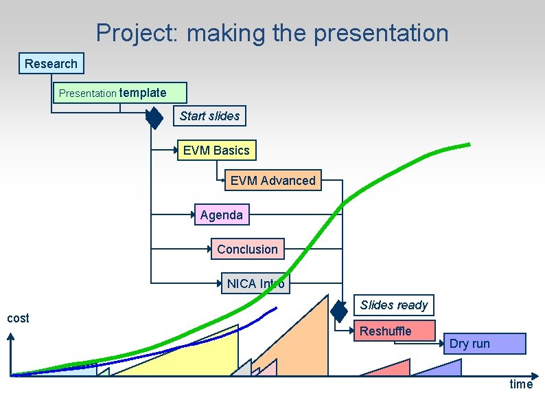 Project: making the presentation Research Presentation template Start slides EVM Basics EVM Advanced Agenda