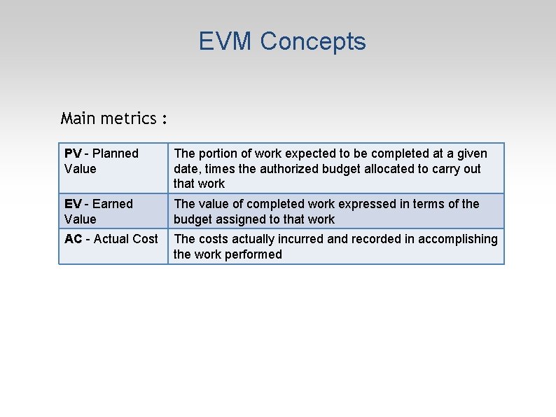 EVM Concepts Main metrics : PV - Planned Value The portion of work expected