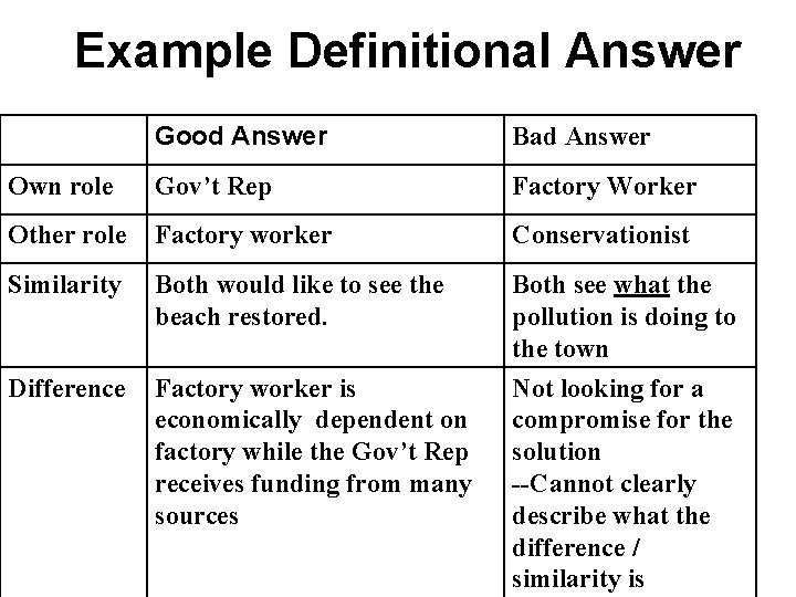 Example Definitional Answer Good Answer Bad Answer Own role Gov’t Rep Factory Worker Other