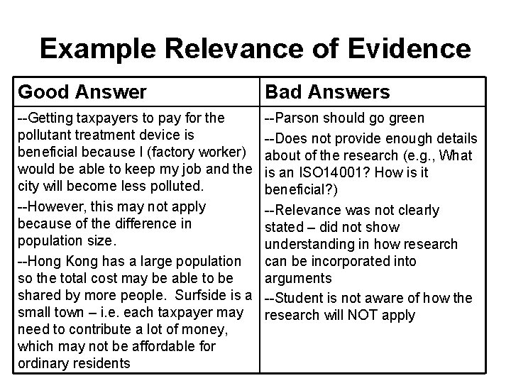 Example Relevance of Evidence Good Answer Bad Answers --Getting taxpayers to pay for the