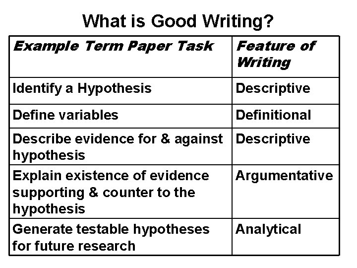 What is Good Writing? Example Term Paper Task Feature of Writing Identify a Hypothesis