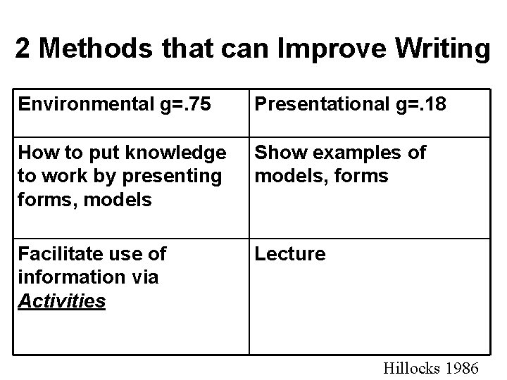 2 Methods that can Improve Writing Environmental g=. 75 Presentational g=. 18 How to