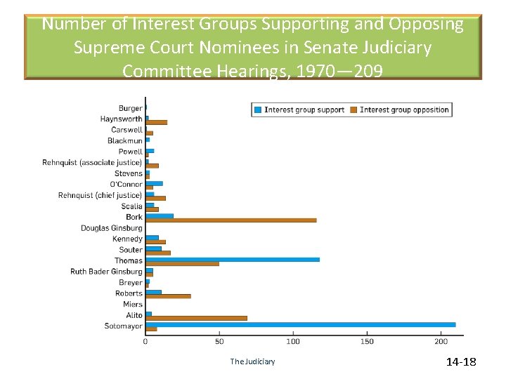 Number of Interest Groups Supporting and Opposing Supreme Court Nominees in Senate Judiciary Committee