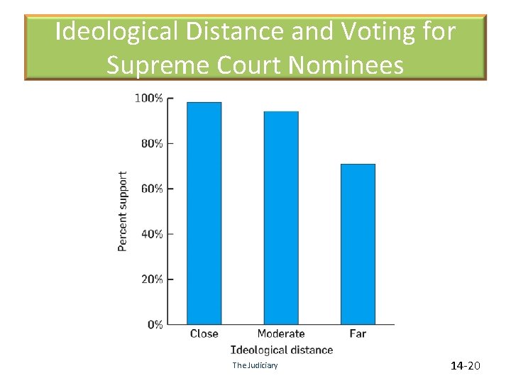 Ideological Distance and Voting for Supreme Court Nominees The Judiciary 14 -20 