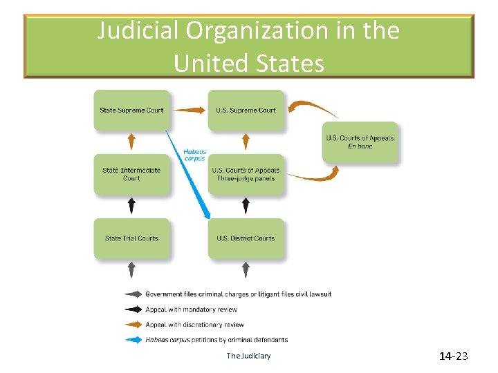 Judicial Organization in the United States The Judiciary 14 -23 