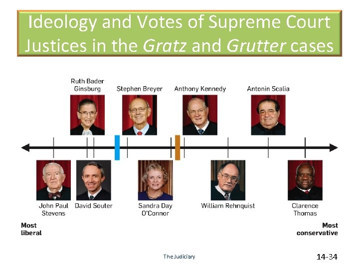 Ideology and Votes of Supreme Court Justices in the Gratz and Grutter cases The