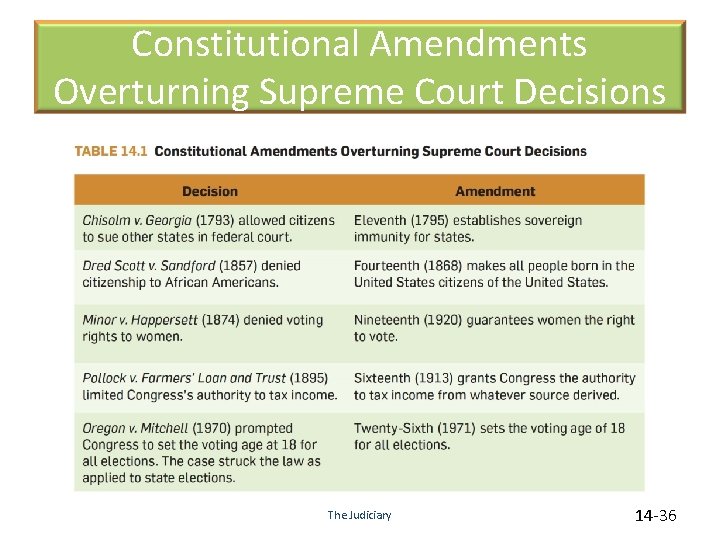 Constitutional Amendments Overturning Supreme Court Decisions The Judiciary 14 -36 