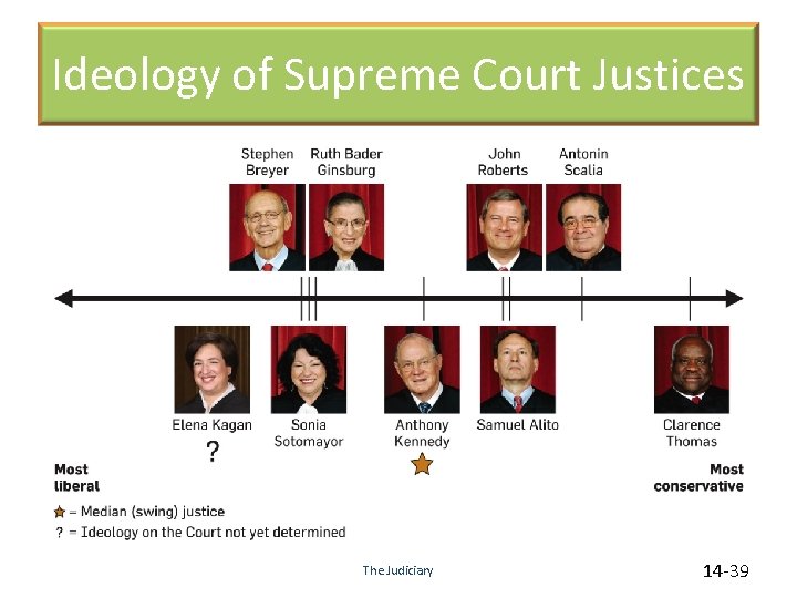 Ideology of Supreme Court Justices The Judiciary 14 -39 