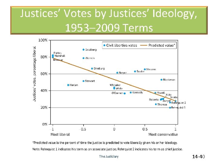 Justices’ Votes by Justices’ Ideology, 1953– 2009 Terms The Judiciary 14 -40 