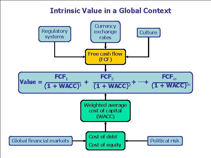 Intrinsic Value in a Global Context Regulatory systems Currency exchange rates Culture Free cash