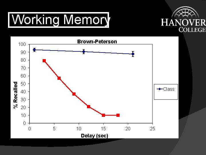 Working Memory Brown-Peterson 100 90 80 70 % Recalled 60 50 Class 40 30