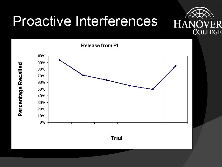 Proactive Interferences Release from PI Percentage Recalled 100% 90% 80% 70% 60% 50% 40%