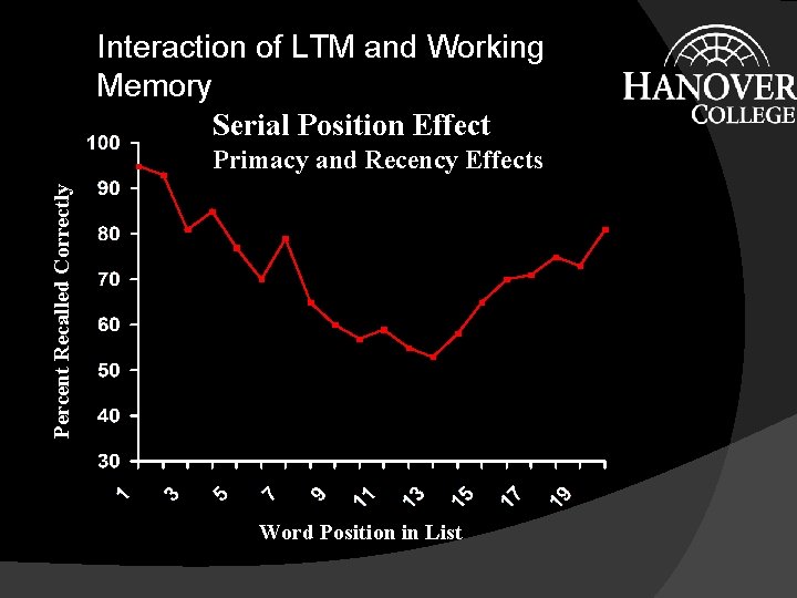 Interaction of LTM and Working Memory Serial Position Effect Percent Recalled Correctly Primacy and