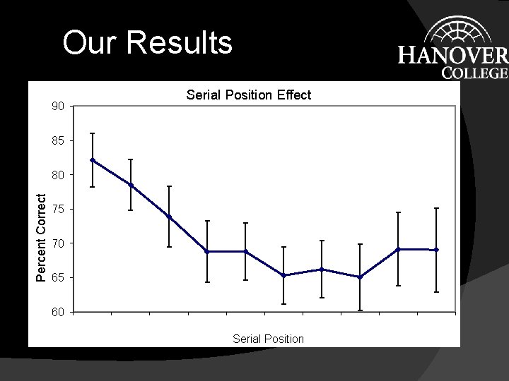 Our Results 90 Serial Position Effect 85 Percent Correct 80 75 70 65 60