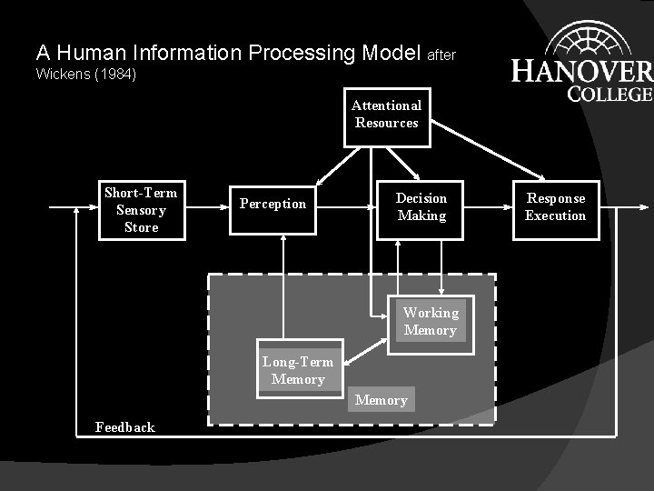 A Human Information Processing Model after Wickens (1984) Attentional Resources Short-Term Sensory Store Perception