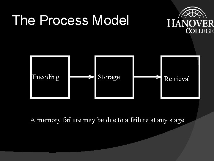 The Process Model Encoding Storage Retrieval A memory failure may be due to a